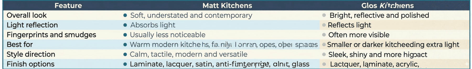 Table Showing A Comparison Of Gloss Versus Matt Kitchens | MHK Kitchen Experts